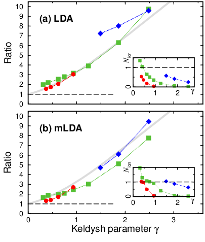 Ratio of p- to p+ ion yields for LDA and modified LDA