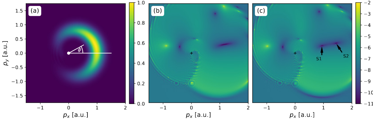 Electron momentum distribution and location of momenta for ionization at time zero