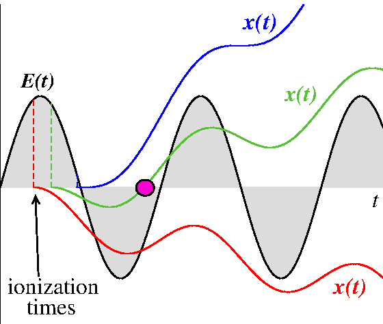 Three examples of electron trajectories